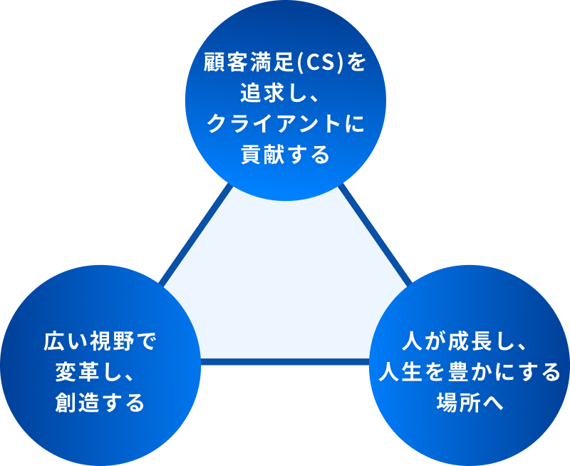 三井不動産グループ サンライフ・クリエイション 三つのビジョン|顧客満足(CS)を追求し、クライアントに貢献する / 広い視野で変革し、創造する / 人が成長し、人生を豊かにする場所へ